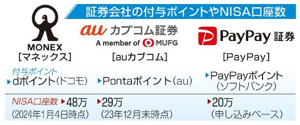 ネット証券、スマホと連携　新ＮＩＳＡ　決済時にポイント付与