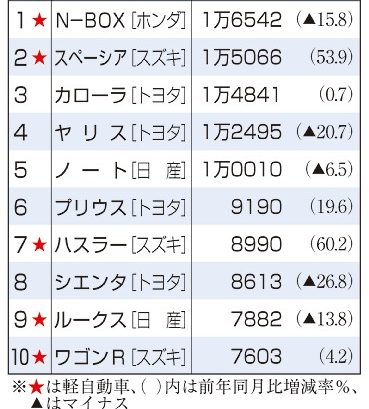 Ｎ―ＢＯＸ首位維持　２月新車販売