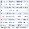 Ｎ―ＢＯＸ首位維持　２月新車販売