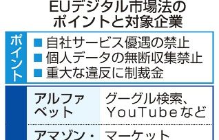 ＩＴ６社、規制厳格化　ＥＵデジタル市場法適用