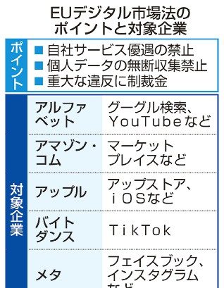 ＩＴ６社、規制厳格化　ＥＵデジタル市場法適用