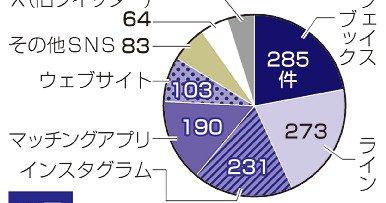 ＳＮＳ詐欺被害が急増　２３年４５５億、特殊詐欺上回る