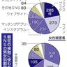 ＳＮＳ詐欺被害が急増　２３年４５５億、特殊詐欺上回る