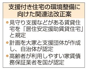 支援付き住宅１０万戸目標　高齢者ら円滑入居へ新制度