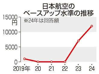 日航ベア３３年ぶり高水準　春闘回答、月額１万２０００円