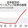 日航ベア３３年ぶり高水準　春闘回答、月額１万２０００円