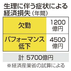 女性健康ケア、導入企業増　生理伴う不調、理解促進