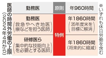 医師働き方改革　残業規制９割「守れず」　特定機能病院、特例申請へ　業務移管、複数主治医制も