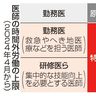 医師働き方改革　残業規制９割「守れず」　特定機能病院、特例申請へ　業務移管、複数主治医制も