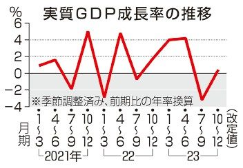 ＧＤＰ上方修正０．４％増　２３年１０～１２月　２四半期ぶりプラス