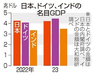 インド、日本に迫る　ＧＤＰ４位浮上視野