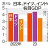 インド、日本に迫る　ＧＤＰ４位浮上視野