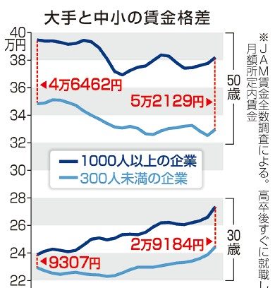 大手との賃金差額３倍に　中小、２０００年から２３年間で　きょう春闘集中回答日