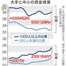 大手との賃金差額３倍に　中小、２０００年から２３年間で　きょう春闘集中回答日