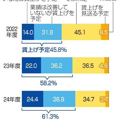 中小　賃上げ余力乏しく　波及効果なお不透明　春闘　大手賃上げ続々