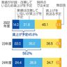 中小　賃上げ余力乏しく　波及効果なお不透明　春闘　大手賃上げ続々