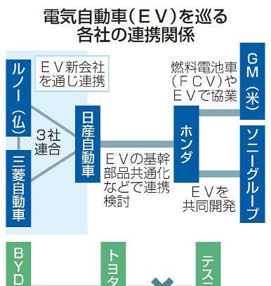 日産・ホンダ　協業検討　部品共用　ＥＶ海外勢に対抗