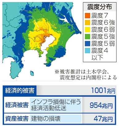 「首都直下」被害１０００兆円　土木学会　復興費含め初の試算