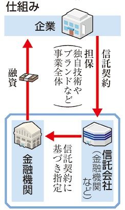 技術・ブランド担保に融資　政府　不動産偏重改め新興支援