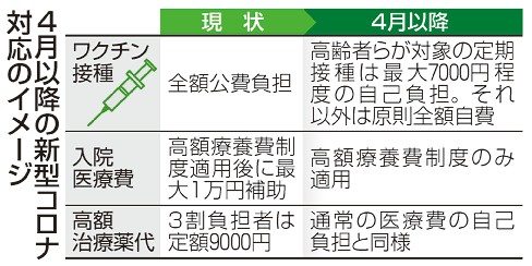 コロナ、定期接種７０００円　厚労省　高齢者ら助成、今秋から