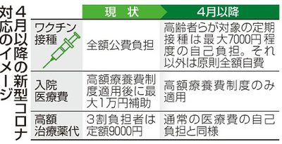 コロナ、定期接種７０００円　厚労省　高齢者ら助成、今秋から