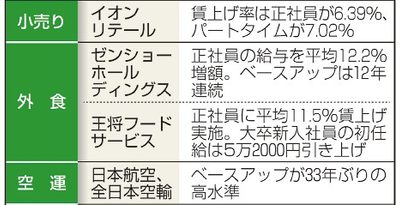 連合、賃上げ５・２８％　中間集計、３３年ぶり高水準