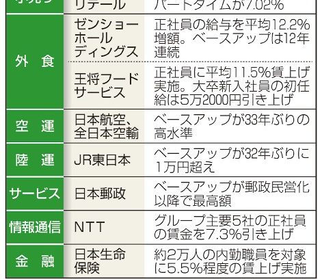 連合、賃上げ５・２８％　中間集計、３３年ぶり高水準