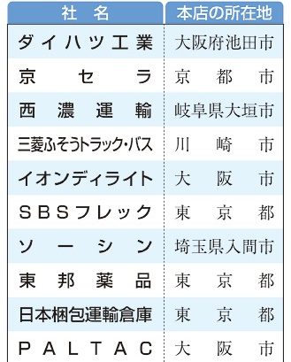 ダイハツ価格転嫁せず　公取委が１０社公表