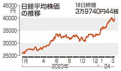 東証反発　１０３２円高　円安で今年２番目上げ幅