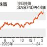 東証反発　１０３２円高　円安で今年２番目上げ幅