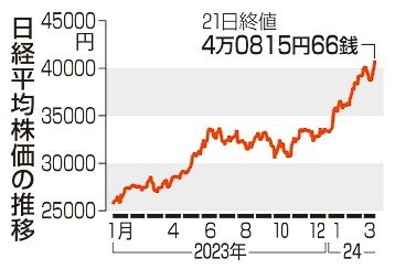 東証最高値４万８１５円　日銀利上げでも円下落