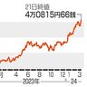 東証最高値４万８１５円　日銀利上げでも円下落