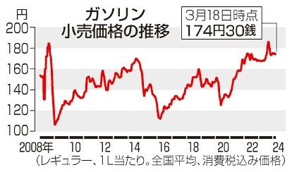 県内ガソリン　下落１７６円４０銭