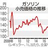 県内ガソリン　下落１７６円４０銭