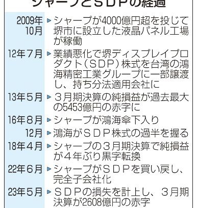 シャープ　液晶縮小へ　不振の堺工場、停止視野