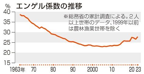 食費割合２７％　４０年ぶり高水準　相次ぐ値上げ、家計を圧迫