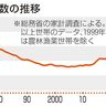 食費割合２７％　４０年ぶり高水準　相次ぐ値上げ、家計を圧迫