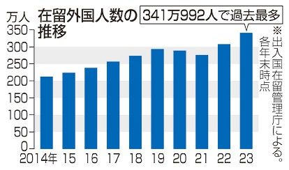 在留外国人最多３４１万人　沖縄は１６．８％増の２万５０００人