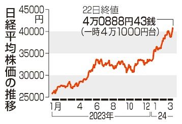 東証、一時４万１０００円突破　連日史上最高、終値も