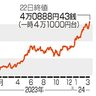 東証、一時４万１０００円突破　連日史上最高、終値も