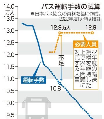 バス運転手不足　２．１万人　日本バス協会　残業規制受け、２４年度試算