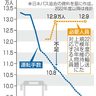 バス運転手不足　２．１万人　日本バス協会　残業規制受け、２４年度試算