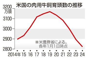 米国産牛　今年後半に急騰か　物価高余波、経費増　飼育頭数が減少