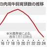 米国産牛　今年後半に急騰か　物価高余波、経費増　飼育頭数が減少