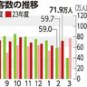 ２月県内観光客７１・９万人　前年同月比　２０％増、イベント影響