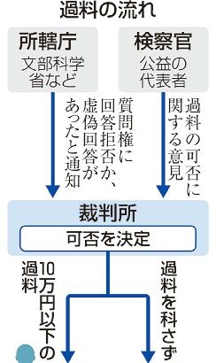 旧統一教会に過料命令　東京地裁　質問権行使は「適法」