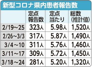 コロナ患者２８１人　定点は５・２０人　来月以降、ＨＰで公表