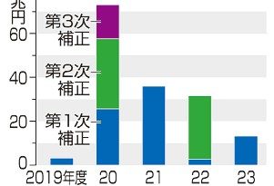 補正予算巡り綱引き　衆院解散判断にらみ　２４年度予算成立