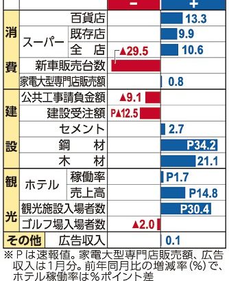 ２月景気「緩やかに拡大」　りゅうぎん総研、６カ月連続