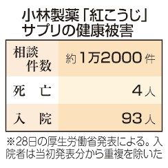 紅麹サプリ　死者４人に　小林製薬、株主総会で謝罪